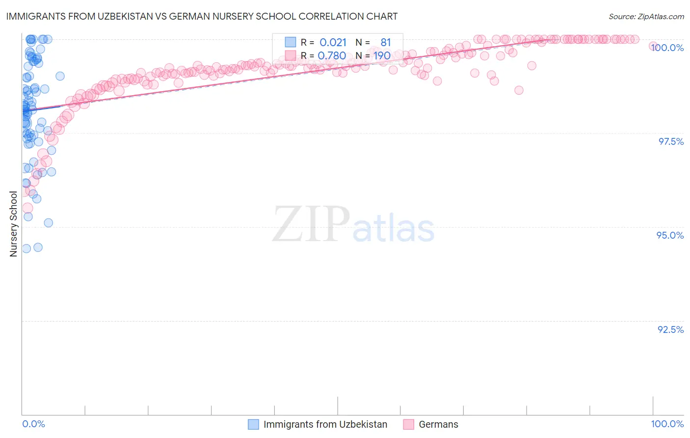 Immigrants from Uzbekistan vs German Nursery School