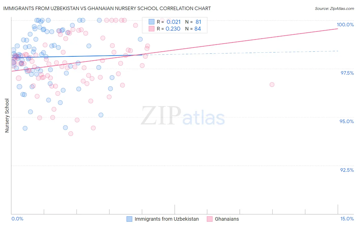 Immigrants from Uzbekistan vs Ghanaian Nursery School