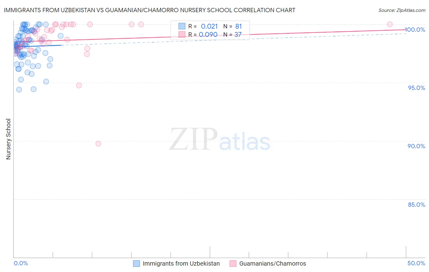 Immigrants from Uzbekistan vs Guamanian/Chamorro Nursery School