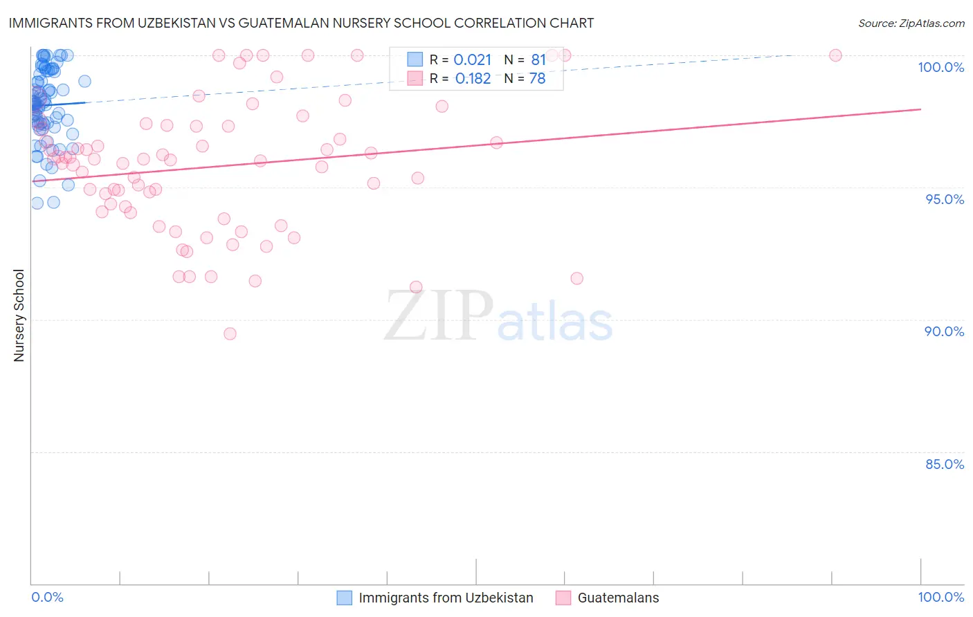 Immigrants from Uzbekistan vs Guatemalan Nursery School