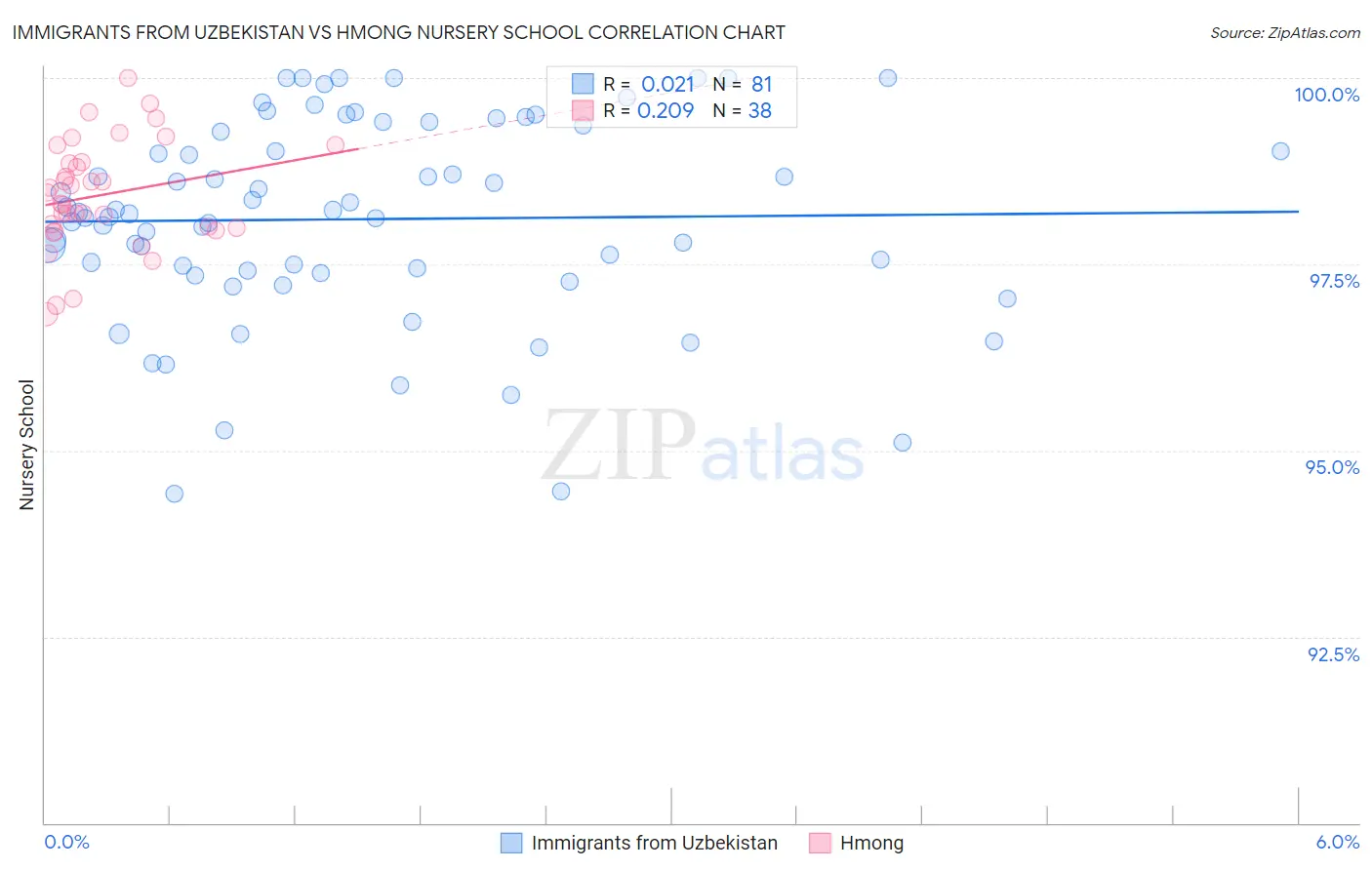 Immigrants from Uzbekistan vs Hmong Nursery School