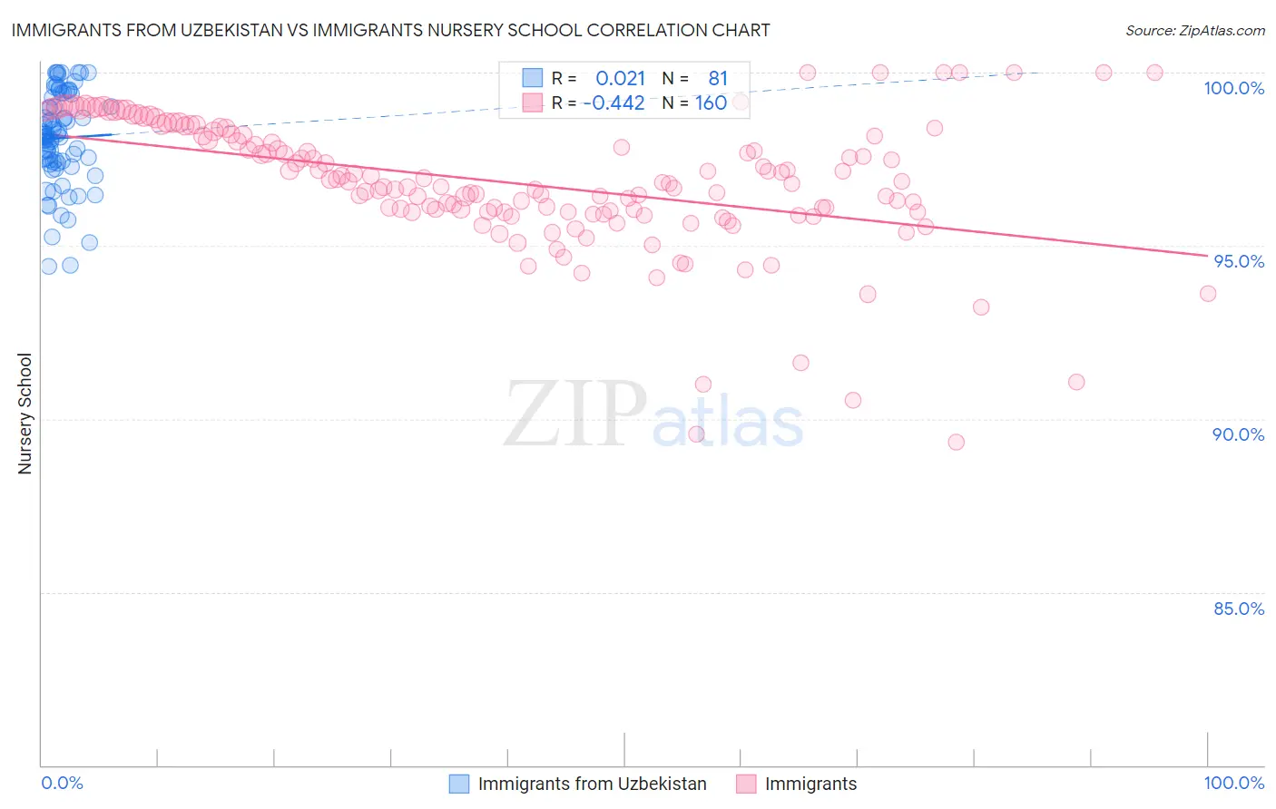Immigrants from Uzbekistan vs Immigrants Nursery School