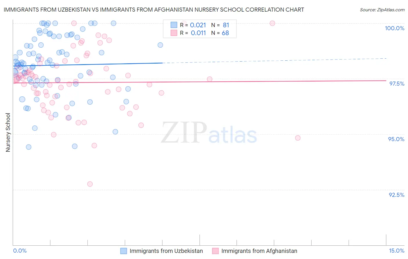 Immigrants from Uzbekistan vs Immigrants from Afghanistan Nursery School
