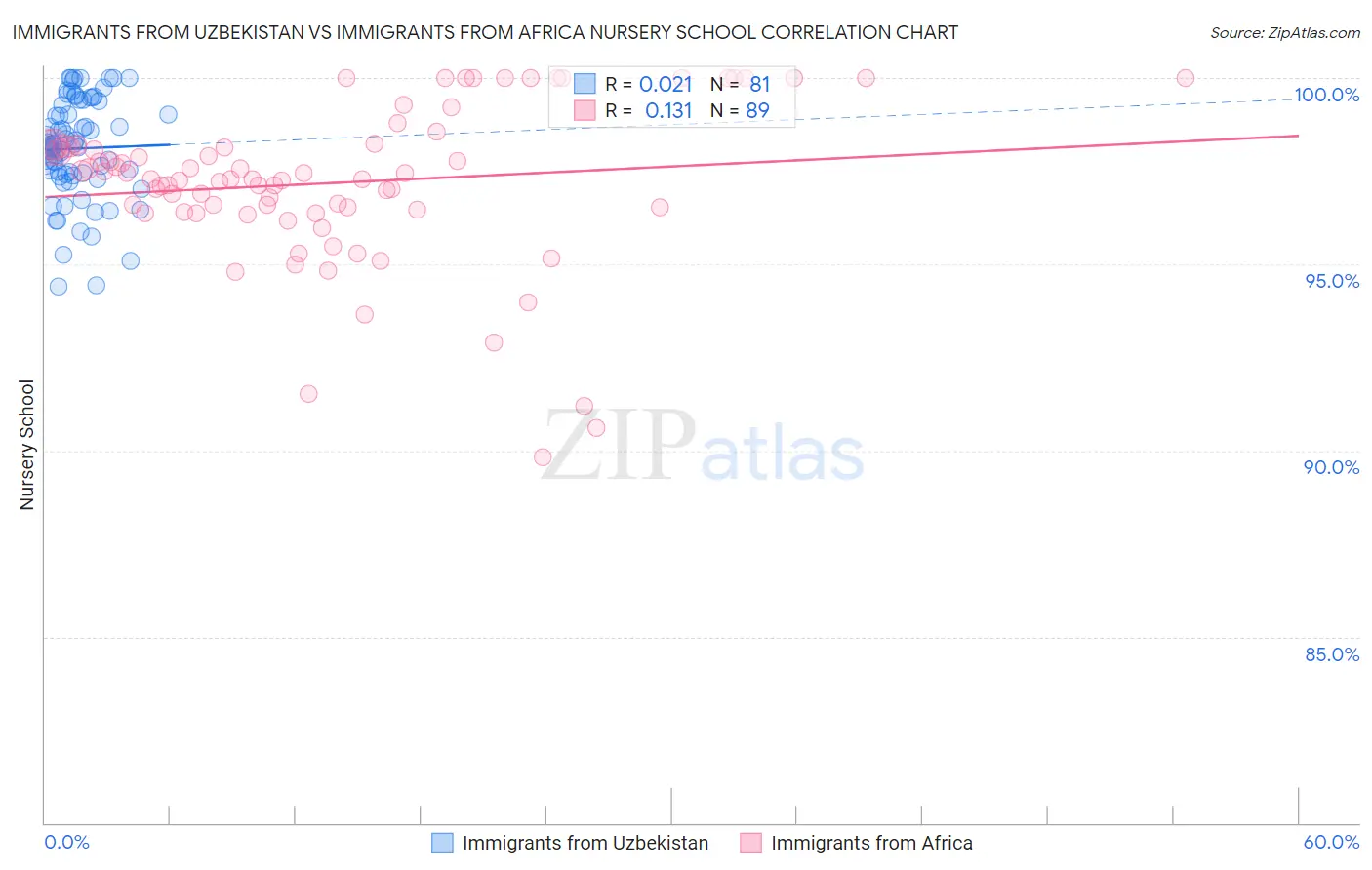 Immigrants from Uzbekistan vs Immigrants from Africa Nursery School