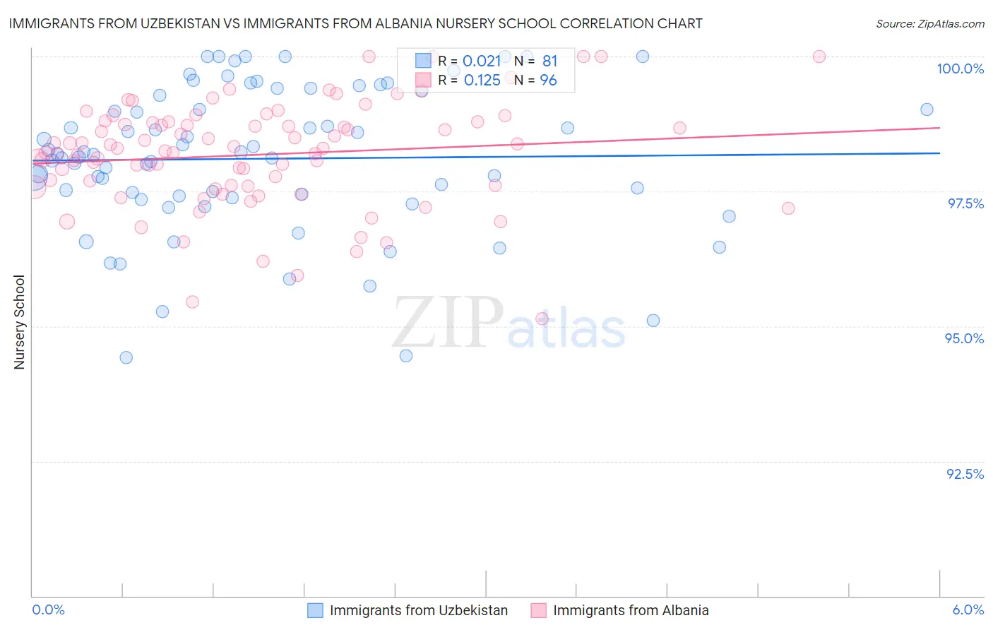 Immigrants from Uzbekistan vs Immigrants from Albania Nursery School
