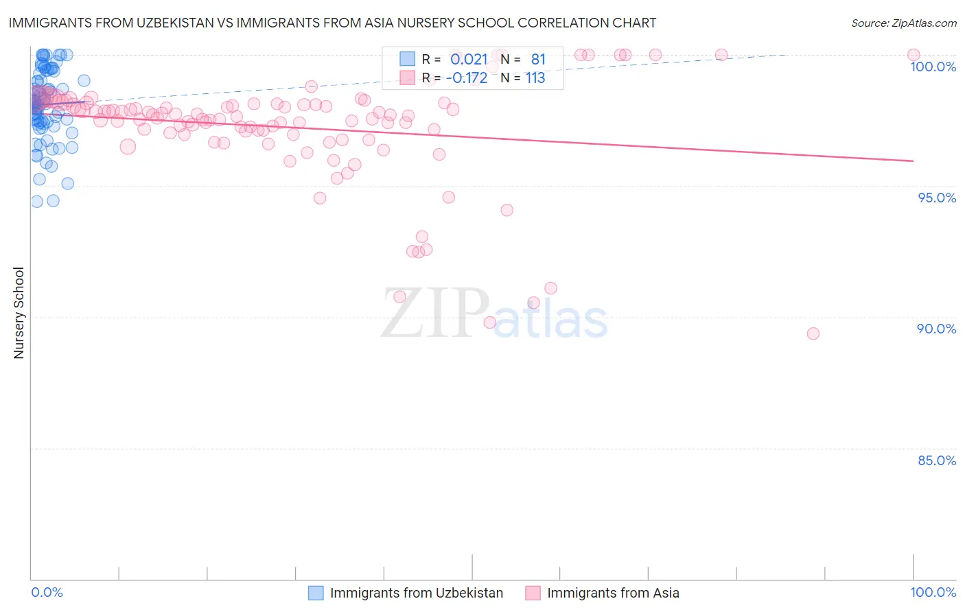 Immigrants from Uzbekistan vs Immigrants from Asia Nursery School