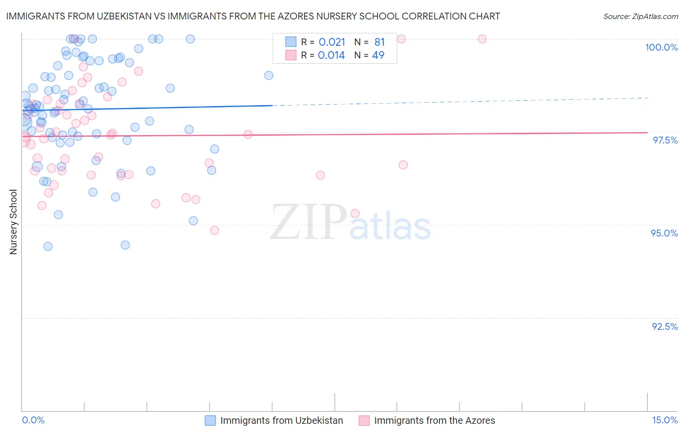 Immigrants from Uzbekistan vs Immigrants from the Azores Nursery School