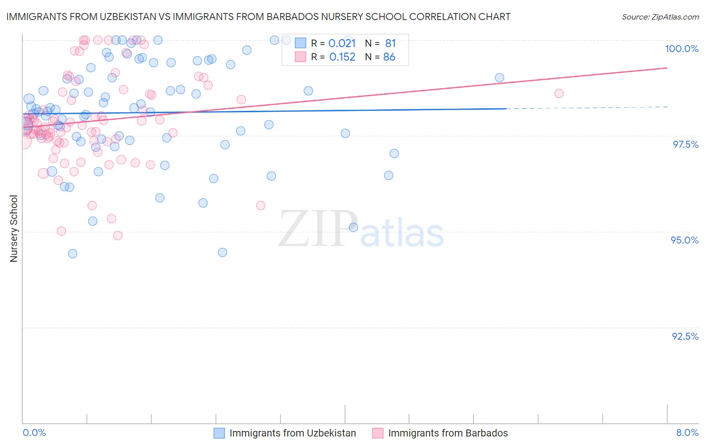 Immigrants from Uzbekistan vs Immigrants from Barbados Nursery School