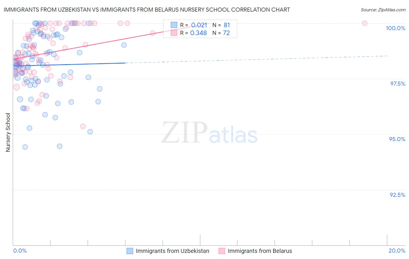 Immigrants from Uzbekistan vs Immigrants from Belarus Nursery School