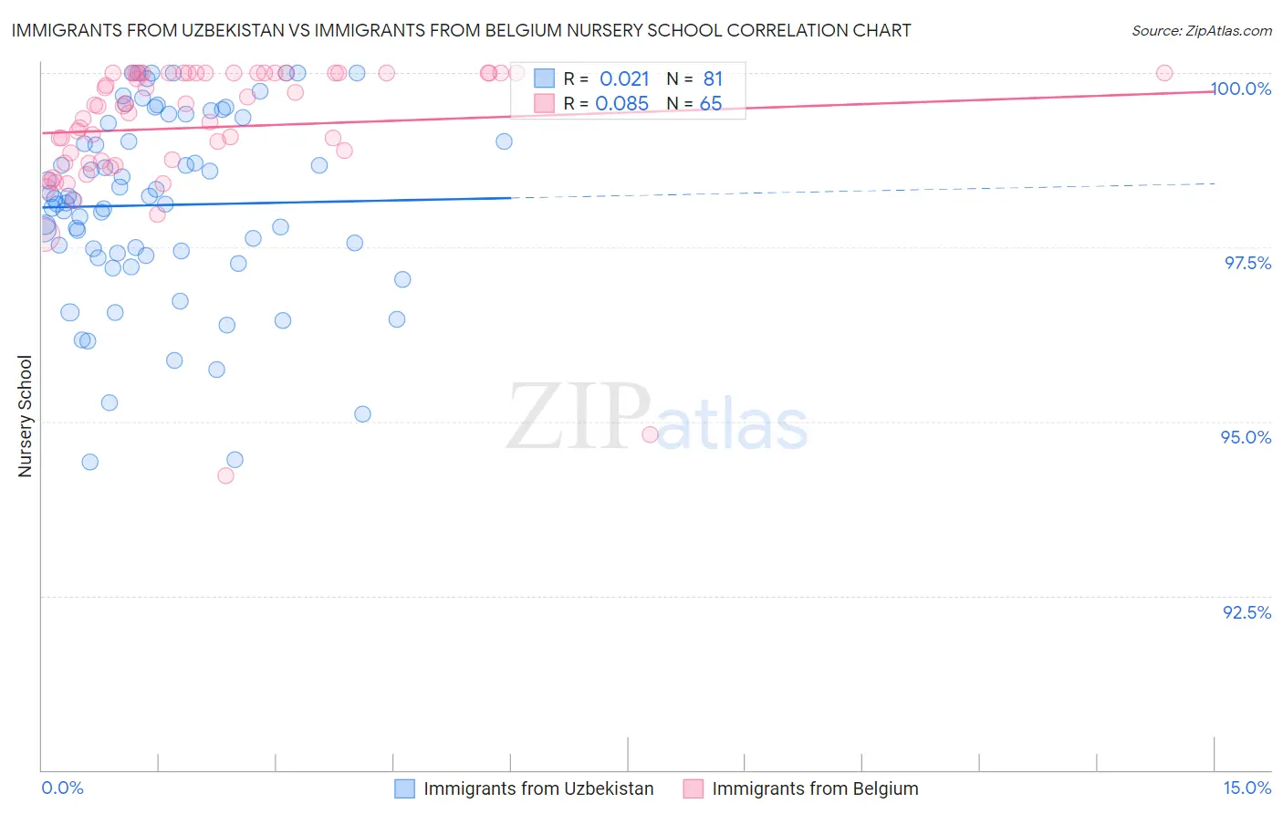Immigrants from Uzbekistan vs Immigrants from Belgium Nursery School