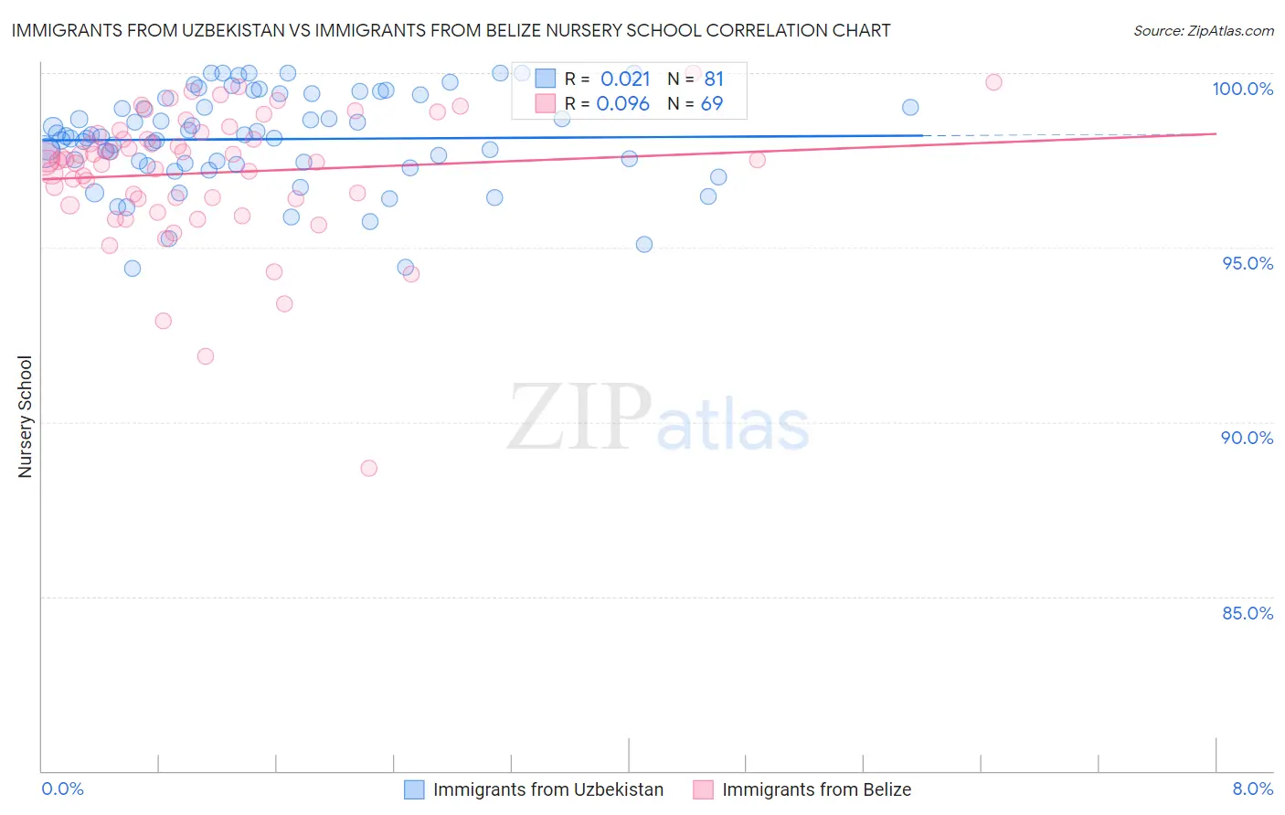 Immigrants from Uzbekistan vs Immigrants from Belize Nursery School