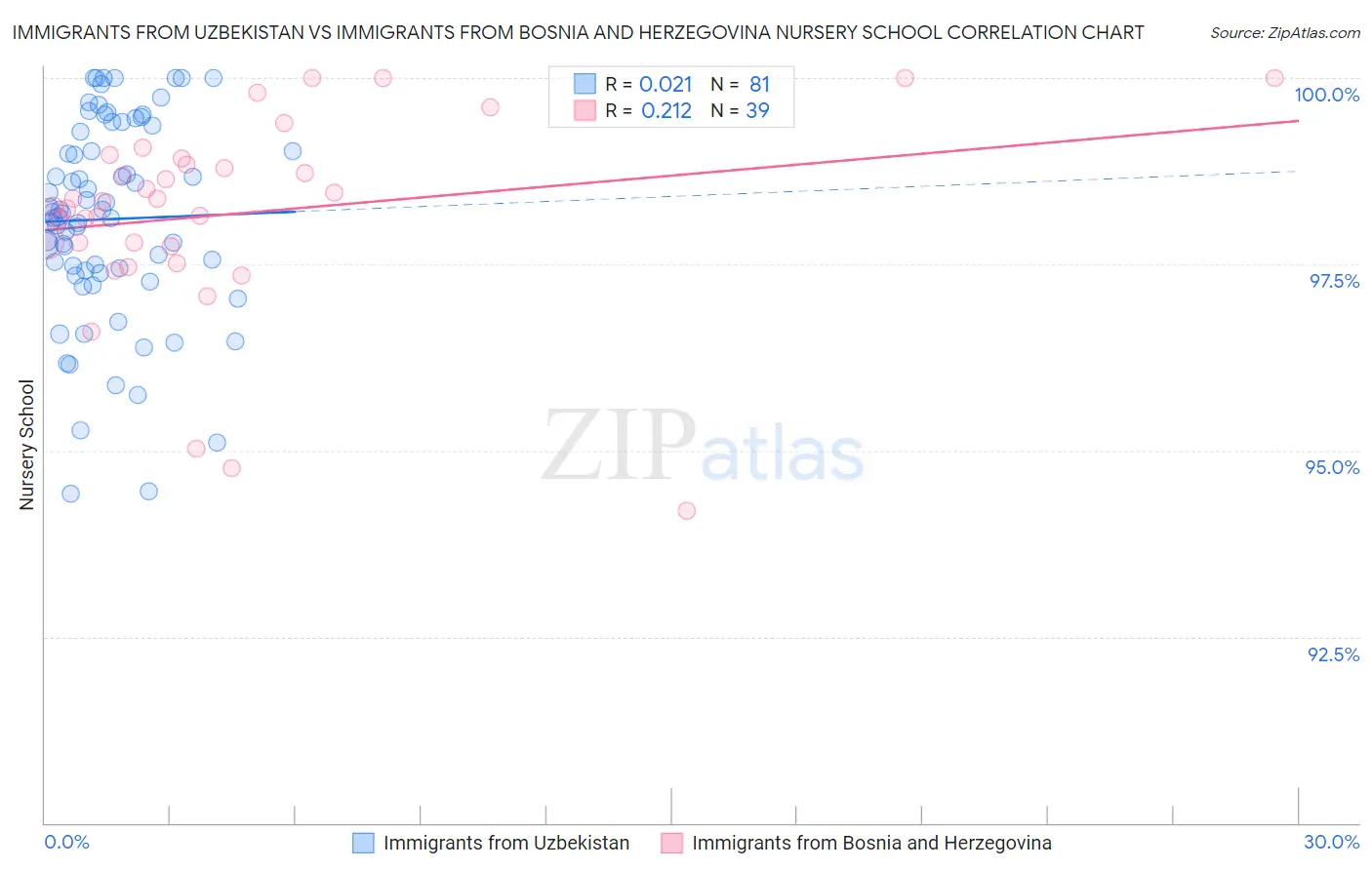 Immigrants from Uzbekistan vs Immigrants from Bosnia and Herzegovina Nursery School