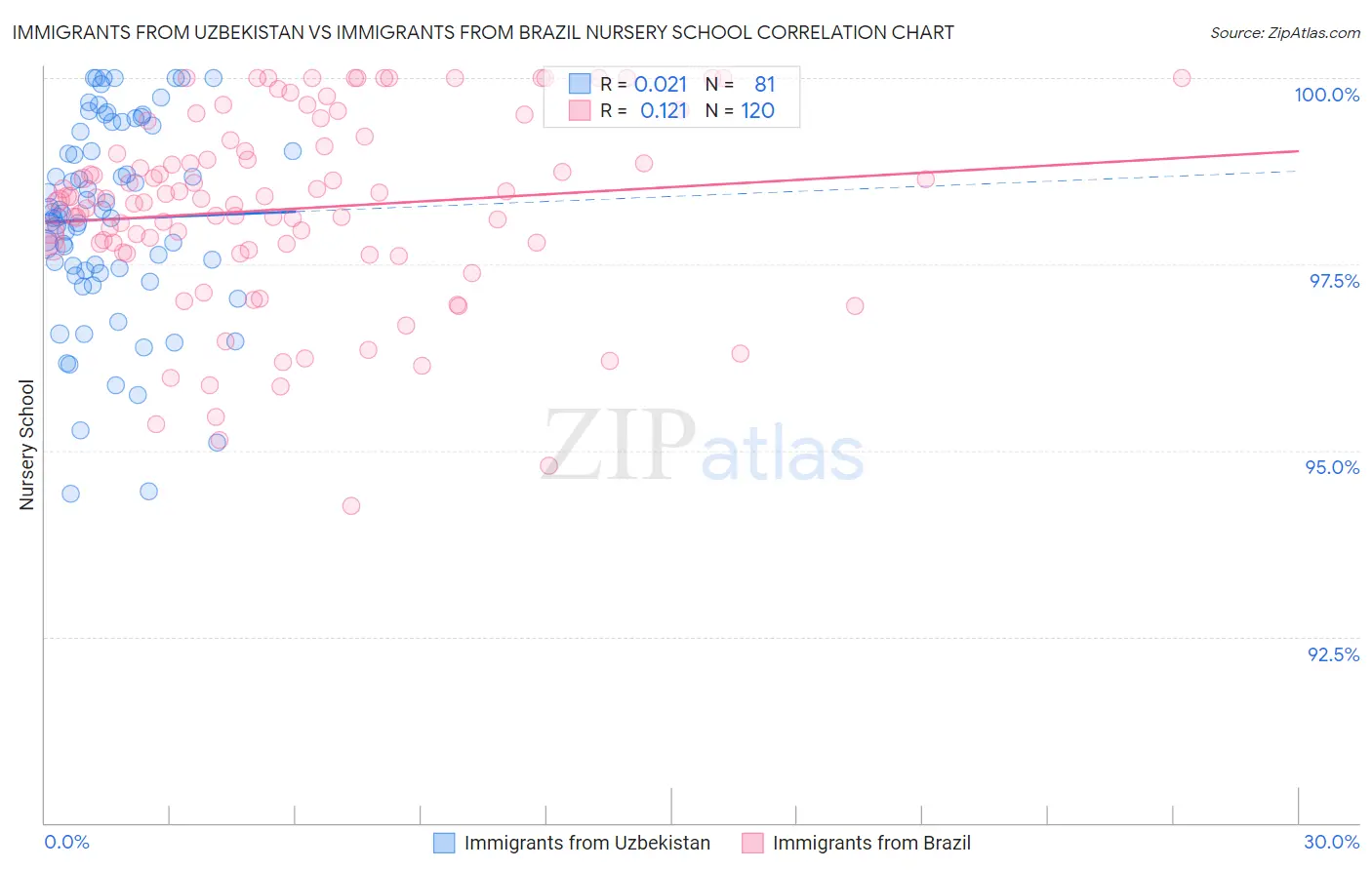 Immigrants from Uzbekistan vs Immigrants from Brazil Nursery School