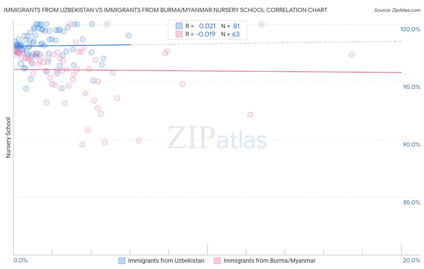 Immigrants from Uzbekistan vs Immigrants from Burma/Myanmar Nursery School