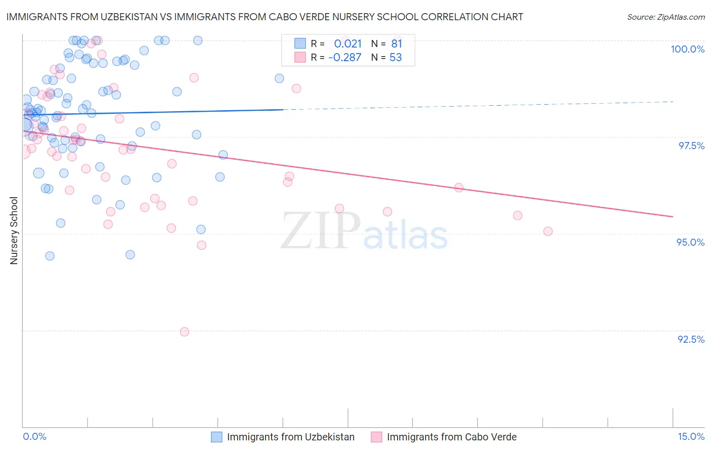 Immigrants from Uzbekistan vs Immigrants from Cabo Verde Nursery School