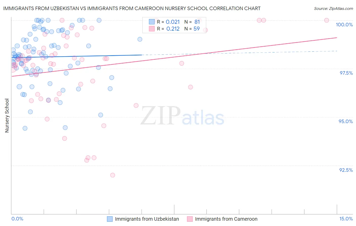Immigrants from Uzbekistan vs Immigrants from Cameroon Nursery School