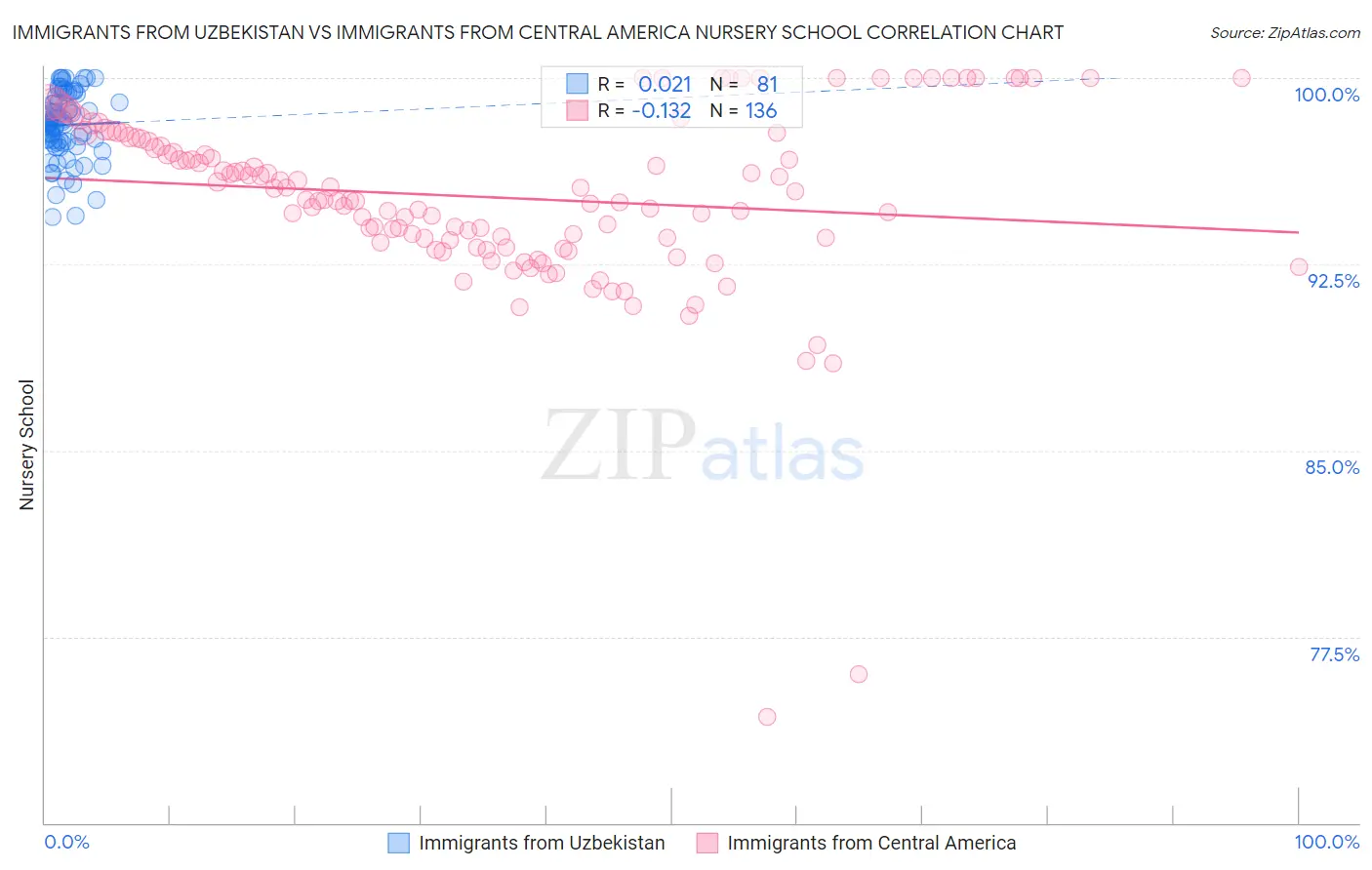 Immigrants from Uzbekistan vs Immigrants from Central America Nursery School