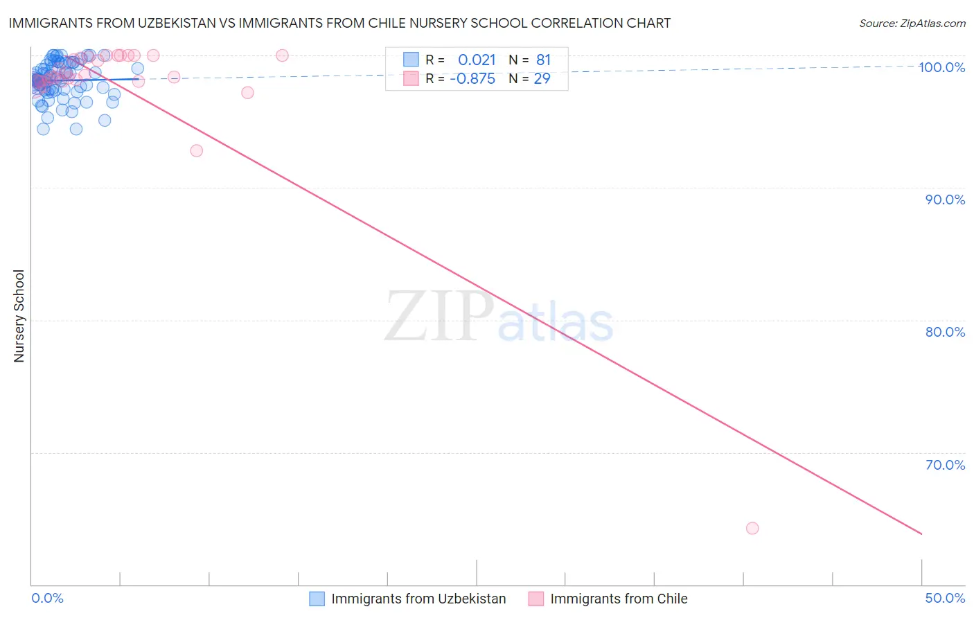 Immigrants from Uzbekistan vs Immigrants from Chile Nursery School