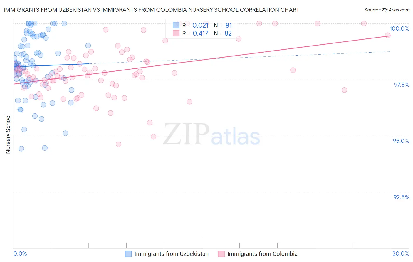 Immigrants from Uzbekistan vs Immigrants from Colombia Nursery School