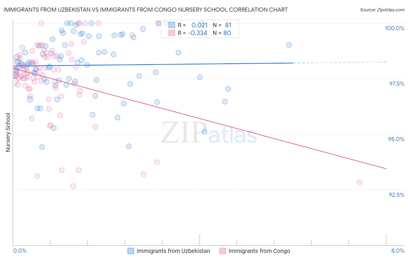 Immigrants from Uzbekistan vs Immigrants from Congo Nursery School