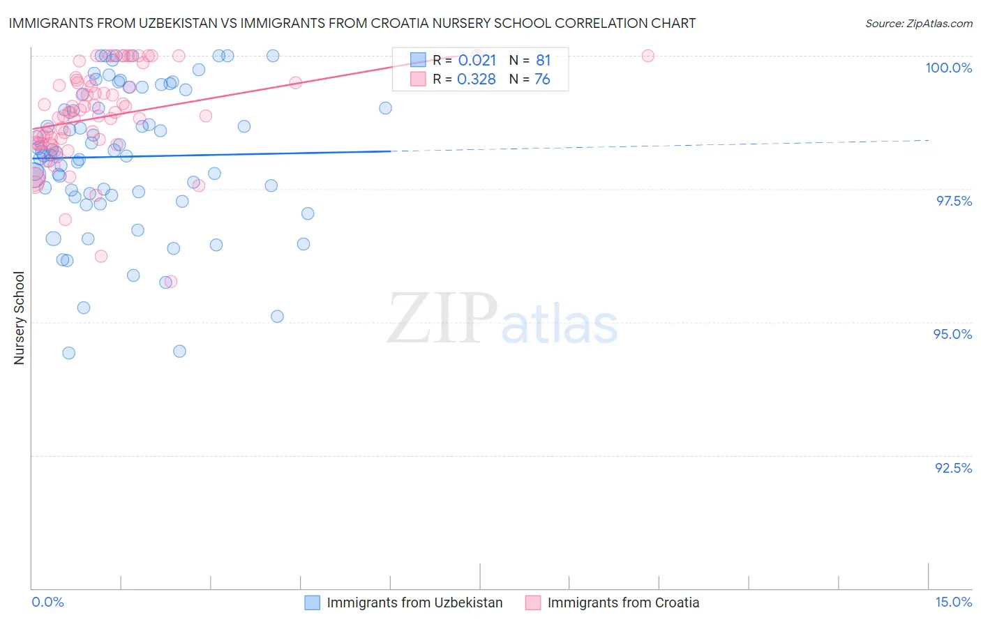 Immigrants from Uzbekistan vs Immigrants from Croatia Nursery School