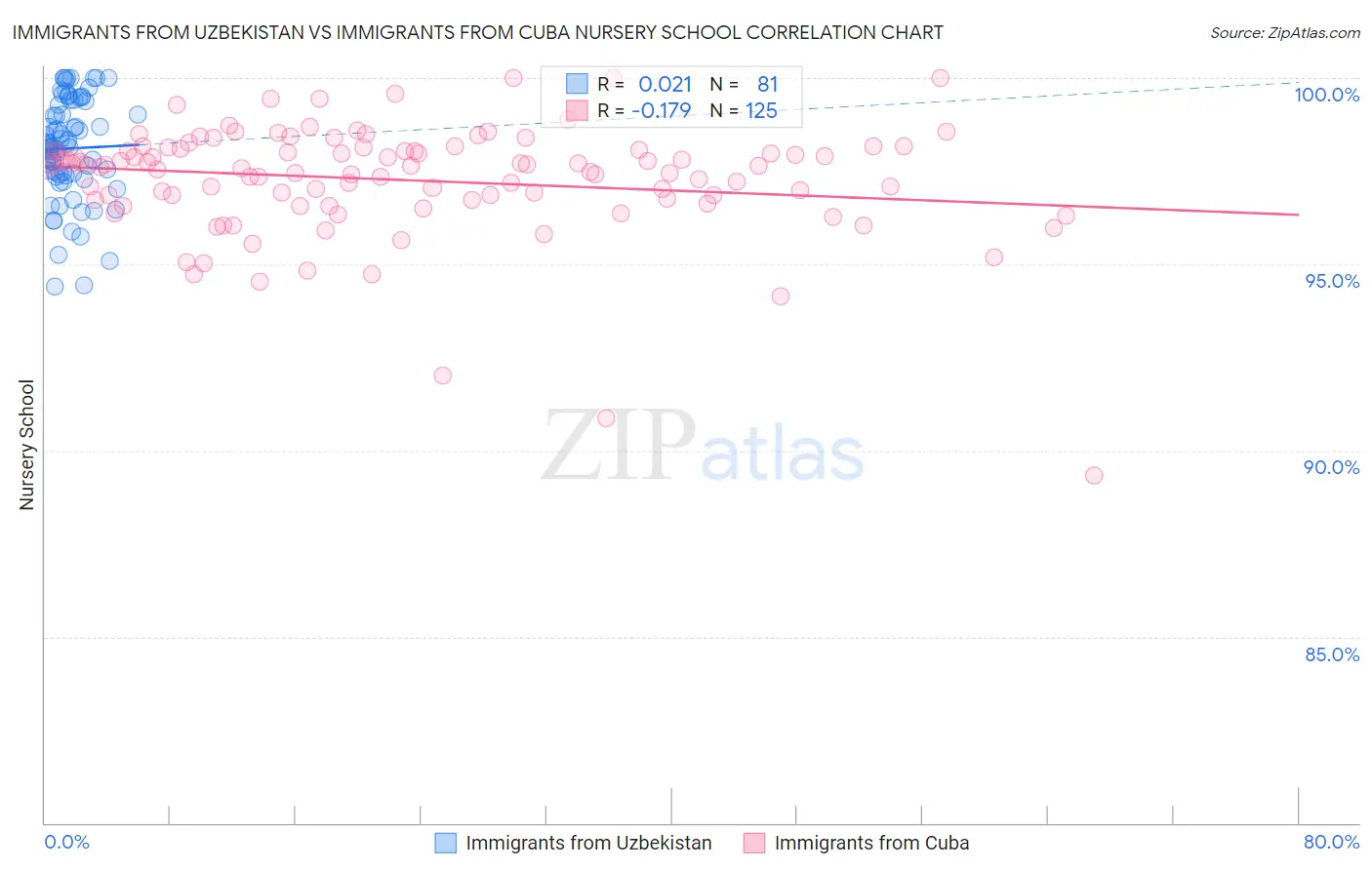 Immigrants from Uzbekistan vs Immigrants from Cuba Nursery School