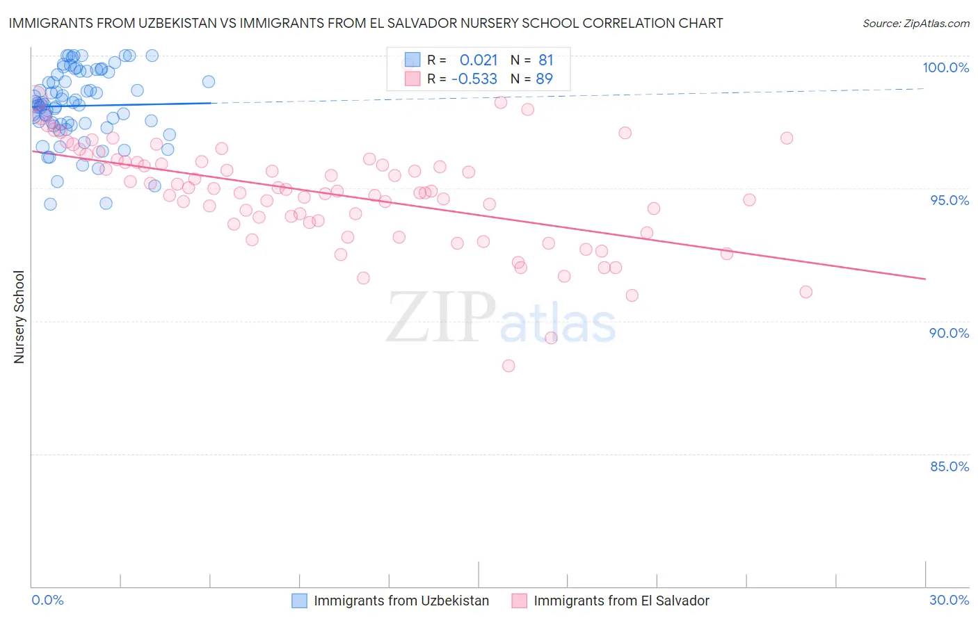 Immigrants from Uzbekistan vs Immigrants from El Salvador Nursery School