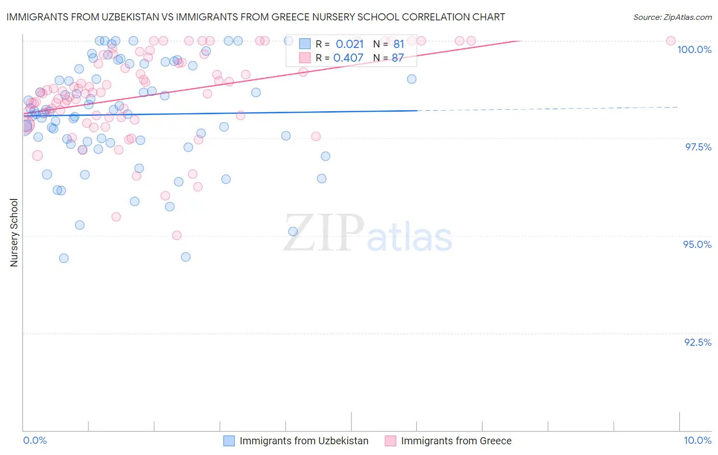 Immigrants from Uzbekistan vs Immigrants from Greece Nursery School
