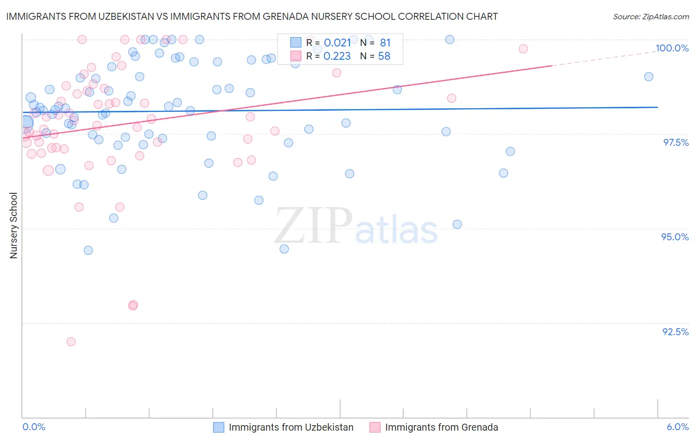 Immigrants from Uzbekistan vs Immigrants from Grenada Nursery School