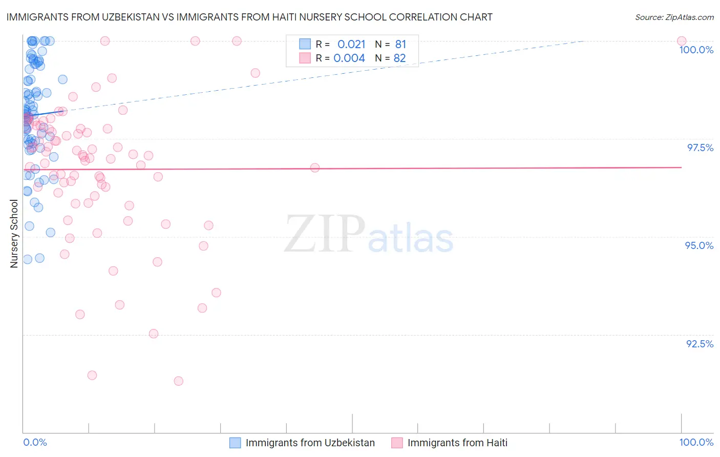 Immigrants from Uzbekistan vs Immigrants from Haiti Nursery School