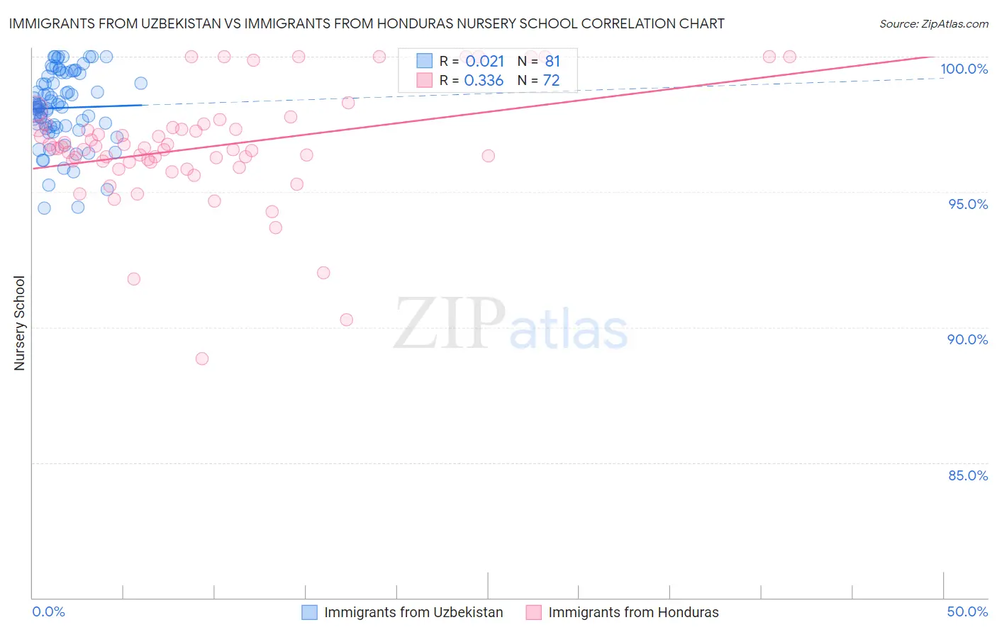Immigrants from Uzbekistan vs Immigrants from Honduras Nursery School