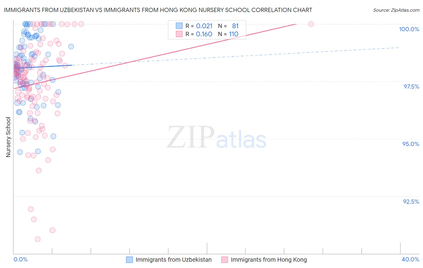 Immigrants from Uzbekistan vs Immigrants from Hong Kong Nursery School