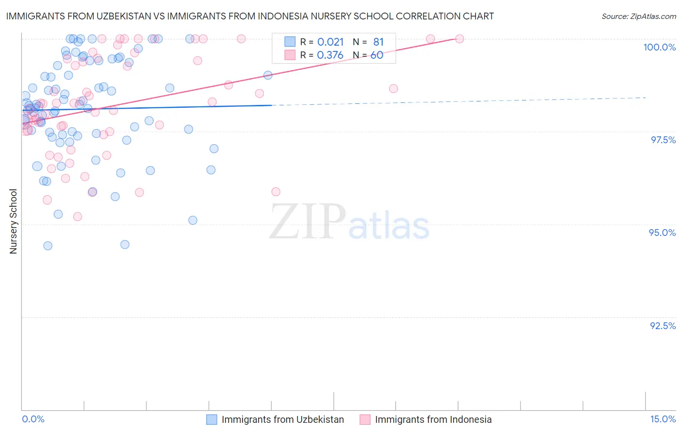 Immigrants from Uzbekistan vs Immigrants from Indonesia Nursery School