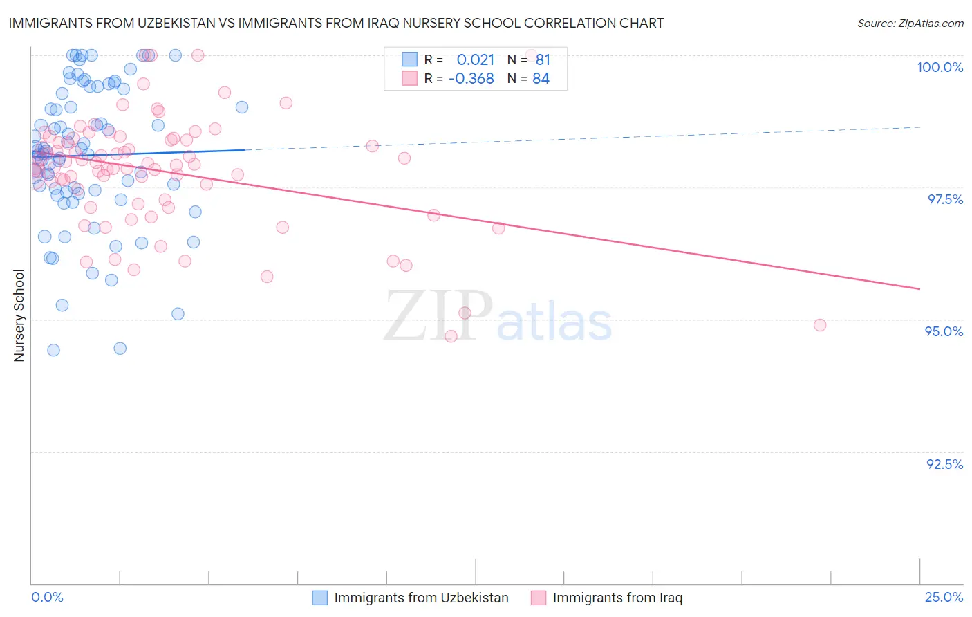 Immigrants from Uzbekistan vs Immigrants from Iraq Nursery School