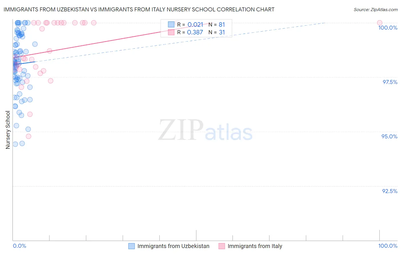 Immigrants from Uzbekistan vs Immigrants from Italy Nursery School