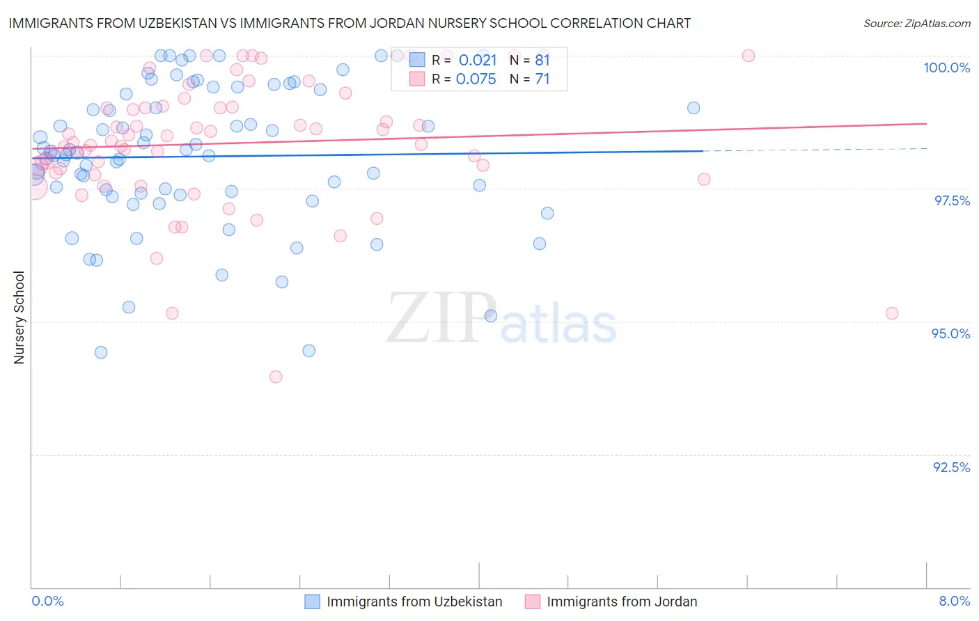 Immigrants from Uzbekistan vs Immigrants from Jordan Nursery School