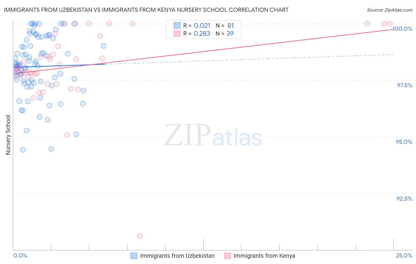 Immigrants from Uzbekistan vs Immigrants from Kenya Nursery School