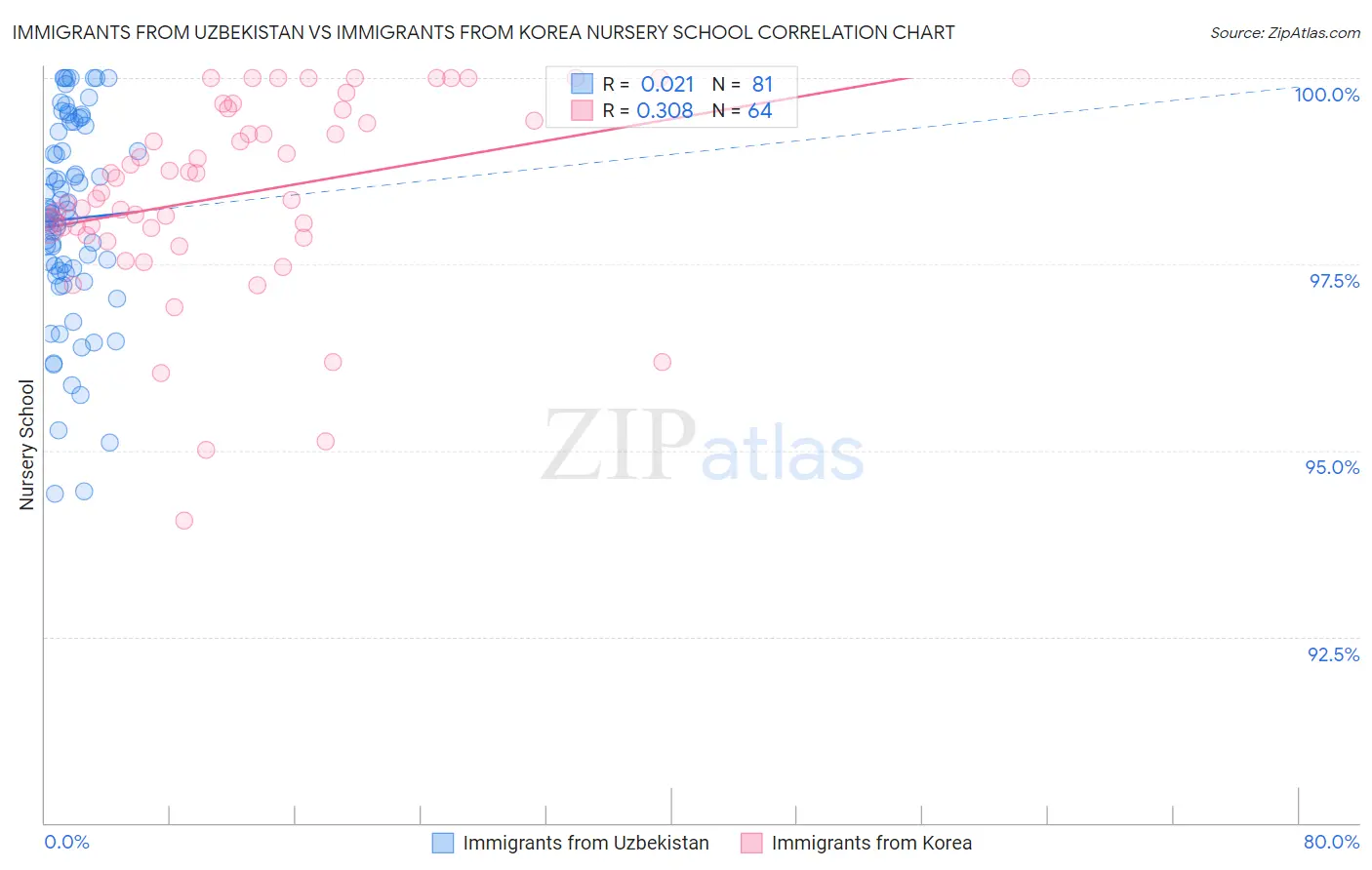 Immigrants from Uzbekistan vs Immigrants from Korea Nursery School