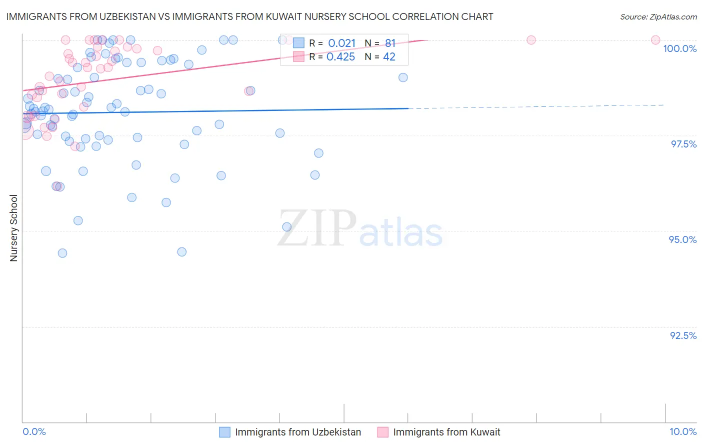 Immigrants from Uzbekistan vs Immigrants from Kuwait Nursery School