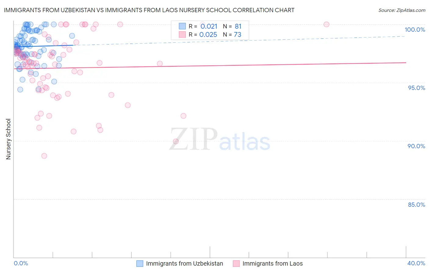 Immigrants from Uzbekistan vs Immigrants from Laos Nursery School