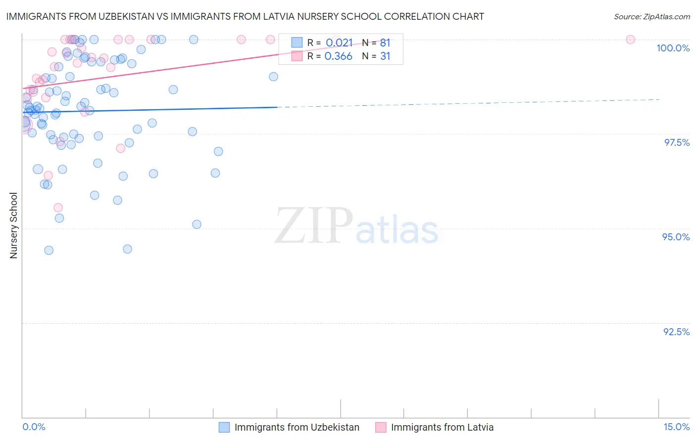 Immigrants from Uzbekistan vs Immigrants from Latvia Nursery School