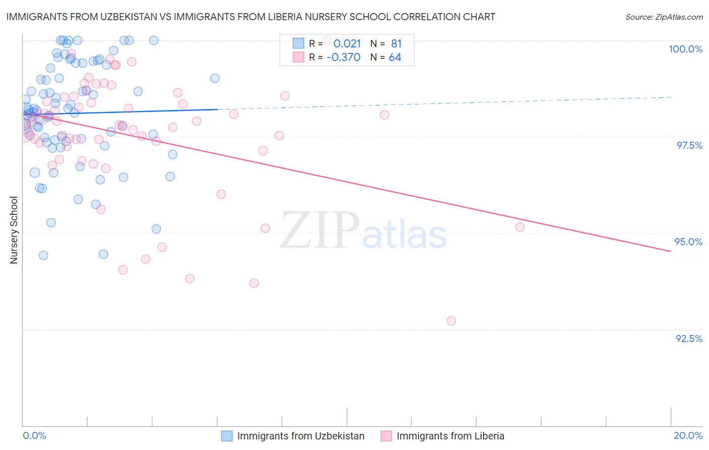 Immigrants from Uzbekistan vs Immigrants from Liberia Nursery School