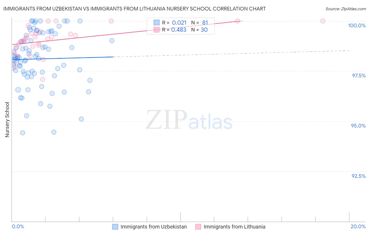 Immigrants from Uzbekistan vs Immigrants from Lithuania Nursery School