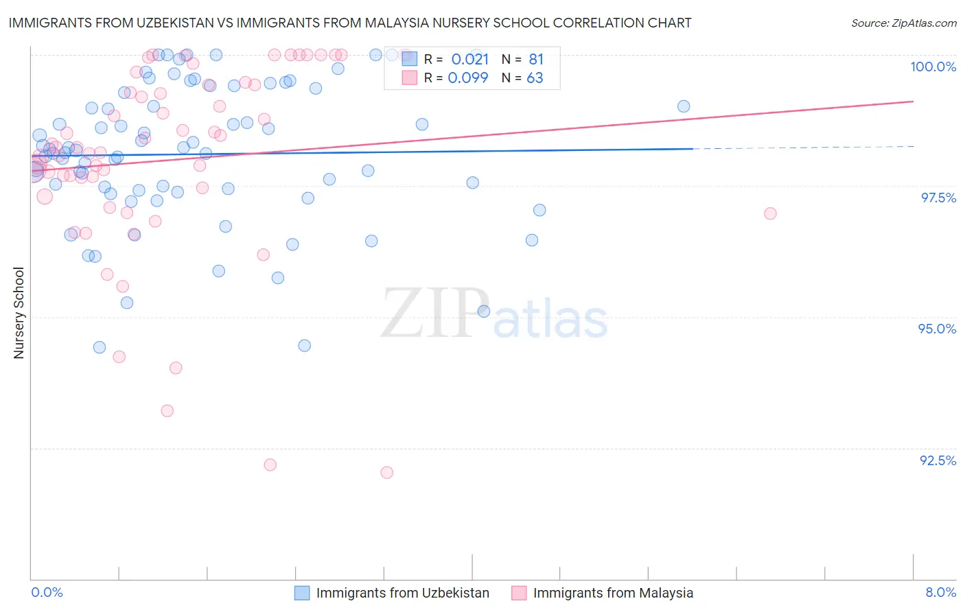 Immigrants from Uzbekistan vs Immigrants from Malaysia Nursery School