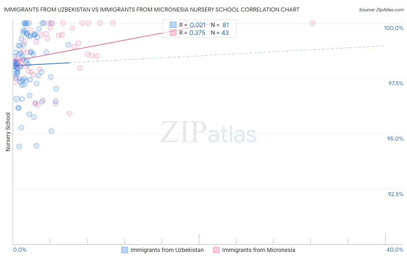 Immigrants from Uzbekistan vs Immigrants from Micronesia Nursery School