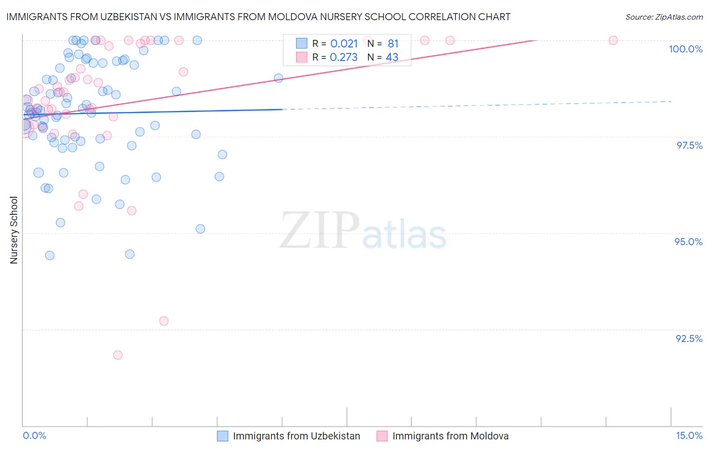 Immigrants from Uzbekistan vs Immigrants from Moldova Nursery School
