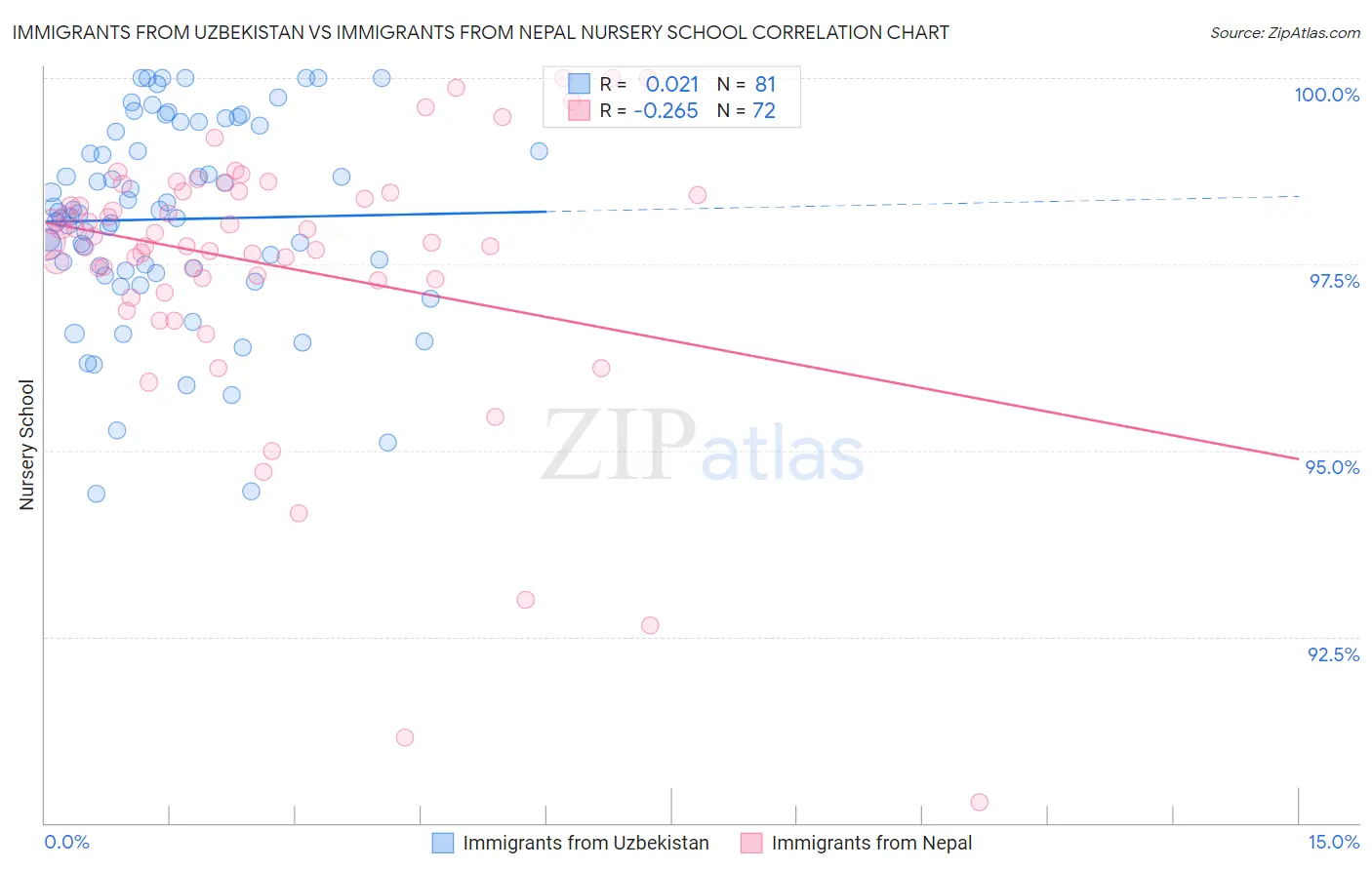 Immigrants from Uzbekistan vs Immigrants from Nepal Nursery School