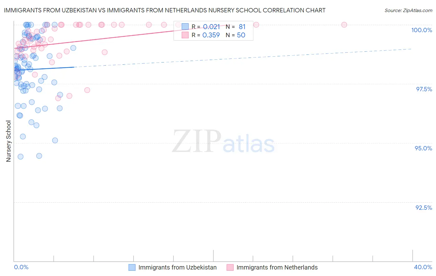 Immigrants from Uzbekistan vs Immigrants from Netherlands Nursery School
