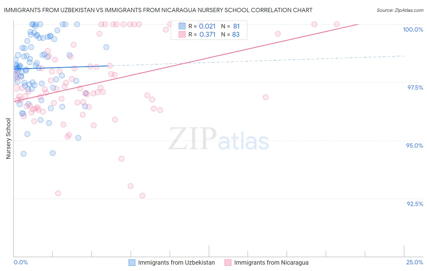 Immigrants from Uzbekistan vs Immigrants from Nicaragua Nursery School