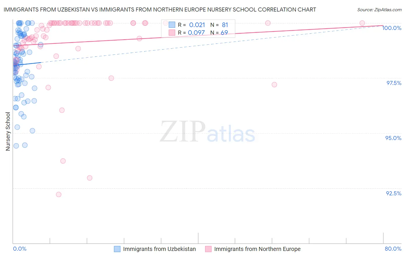 Immigrants from Uzbekistan vs Immigrants from Northern Europe Nursery School